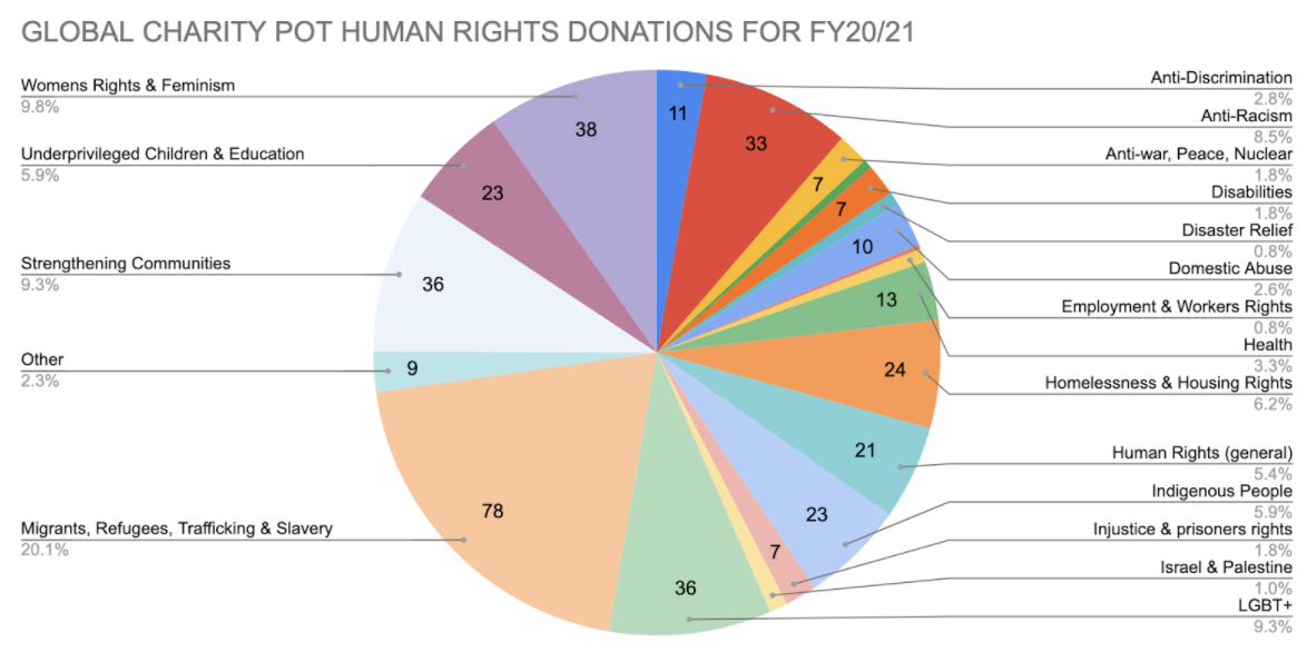 Breakdown of donations by cause pie chart