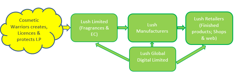 A flow chart depicting Group Company structure, explaining that Cosmetic Warriors creates, licenses and protects IP for Lush Limited (Fragrances and EC), Lush Manufacturers, Lush Retailers (finished products, shops and web) and Lush Global Digital Limited